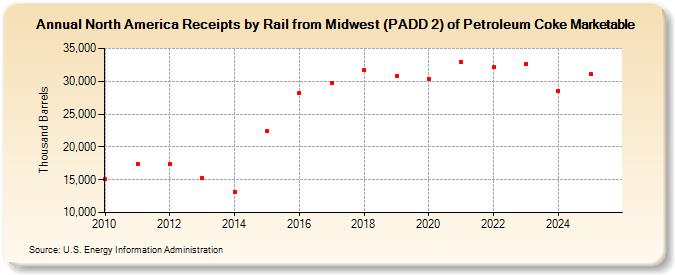 North America Receipts by Rail from Midwest (PADD 2) of Petroleum Coke Marketable (Thousand Barrels)