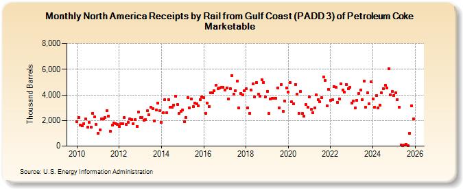 North America Receipts by Rail from Gulf Coast (PADD 3) of Petroleum Coke Marketable (Thousand Barrels)