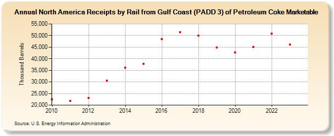 North America Receipts by Rail from Gulf Coast (PADD 3) of Petroleum Coke Marketable (Thousand Barrels)