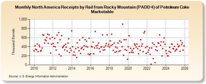 North America Receipts by Rail from Rocky Mountain (PADD 4) of Petroleum Coke Marketable (Thousand Barrels)