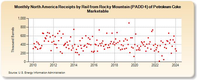 North America Receipts by Rail from Rocky Mountain (PADD 4) of Petroleum Coke Marketable (Thousand Barrels)