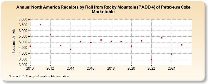 North America Receipts by Rail from Rocky Mountain (PADD 4) of Petroleum Coke Marketable (Thousand Barrels)