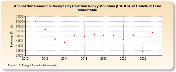 North America Receipts by Rail from Rocky Mountain (PADD 4) of Petroleum Coke Marketable (Thousand Barrels)