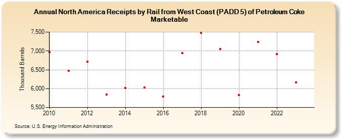 North America Receipts by Rail from West Coast (PADD 5) of Petroleum Coke Marketable (Thousand Barrels)