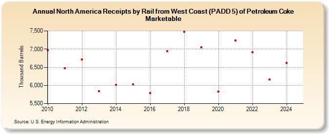 North America Receipts by Rail from West Coast (PADD 5) of Petroleum Coke Marketable (Thousand Barrels)
