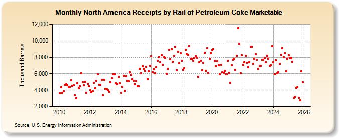 North America Receipts by Rail of Petroleum Coke Marketable (Thousand Barrels)