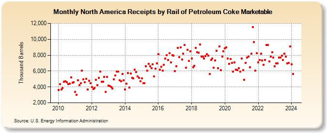North America Receipts by Rail of Petroleum Coke Marketable (Thousand Barrels)