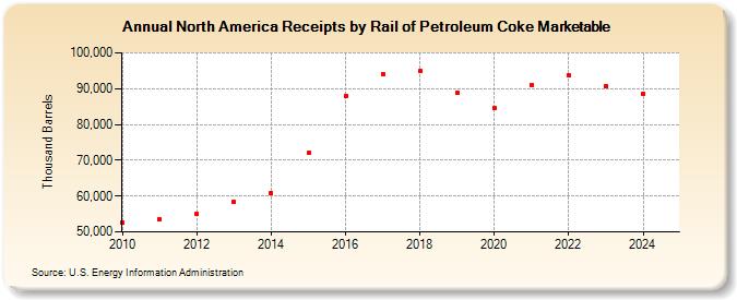 North America Receipts by Rail of Petroleum Coke Marketable (Thousand Barrels)