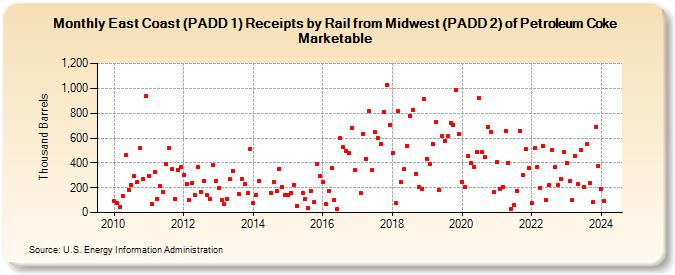 East Coast (PADD 1) Receipts by Rail from Midwest (PADD 2) of Petroleum Coke Marketable (Thousand Barrels)