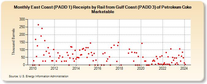 East Coast (PADD 1) Receipts by Rail from Gulf Coast (PADD 3) of Petroleum Coke Marketable (Thousand Barrels)