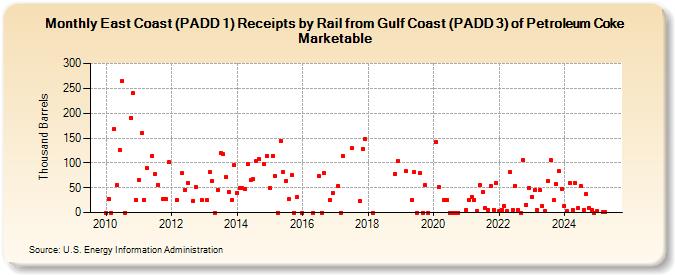 East Coast (PADD 1) Receipts by Rail from Gulf Coast (PADD 3) of Petroleum Coke Marketable (Thousand Barrels)