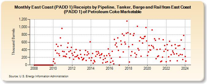 East Coast (PADD 1) Receipts by Pipeline, Tanker, Barge and Rail from East Coast (PADD 1) of Petroleum Coke Marketable (Thousand Barrels)