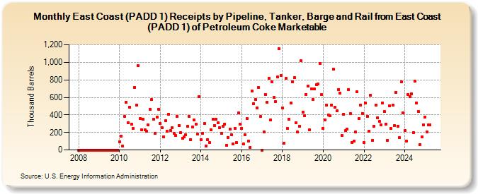 East Coast (PADD 1) Receipts by Pipeline, Tanker, Barge and Rail from East Coast (PADD 1) of Petroleum Coke Marketable (Thousand Barrels)