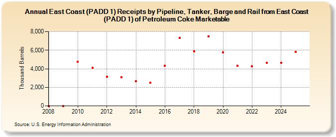 East Coast (PADD 1) Receipts by Pipeline, Tanker, Barge and Rail from East Coast (PADD 1) of Petroleum Coke Marketable (Thousand Barrels)