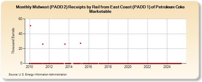 Midwest (PADD 2) Receipts by Rail from East Coast (PADD 1) of Petroleum Coke Marketable (Thousand Barrels)