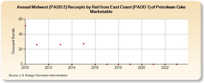 Midwest (PADD 2) Receipts by Rail from East Coast (PADD 1) of Petroleum Coke Marketable (Thousand Barrels)