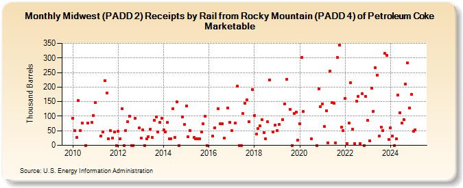 Midwest (PADD 2) Receipts by Rail from Rocky Mountain (PADD 4) of Petroleum Coke Marketable (Thousand Barrels)