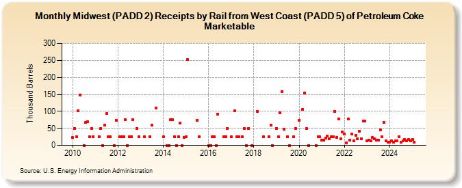 Midwest (PADD 2) Receipts by Rail from West Coast (PADD 5) of Petroleum Coke Marketable (Thousand Barrels)