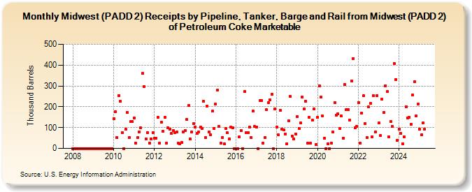 Midwest (PADD 2) Receipts by Pipeline, Tanker, Barge and Rail from Midwest (PADD 2) of Petroleum Coke Marketable (Thousand Barrels)