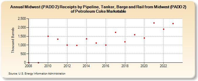 Midwest (PADD 2) Receipts by Pipeline, Tanker, Barge and Rail from Midwest (PADD 2) of Petroleum Coke Marketable (Thousand Barrels)