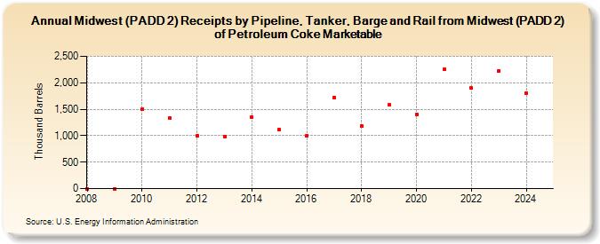 Midwest (PADD 2) Receipts by Pipeline, Tanker, Barge and Rail from Midwest (PADD 2) of Petroleum Coke Marketable (Thousand Barrels)