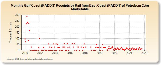 Gulf Coast (PADD 3) Receipts by Rail from East Coast (PADD 1) of Petroleum Coke Marketable (Thousand Barrels)
