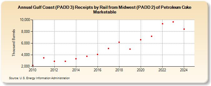 Gulf Coast (PADD 3) Receipts by Rail from Midwest (PADD 2) of Petroleum Coke Marketable (Thousand Barrels)