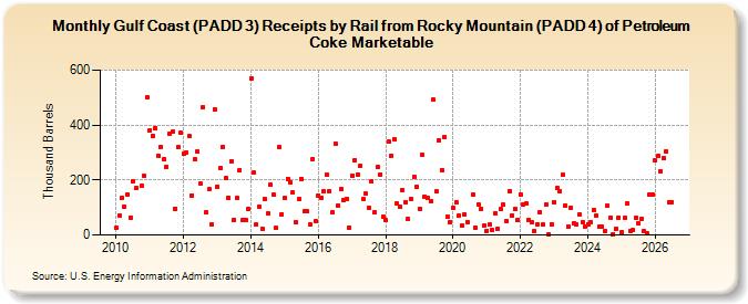 Gulf Coast (PADD 3) Receipts by Rail from Rocky Mountain (PADD 4) of Petroleum Coke Marketable (Thousand Barrels)