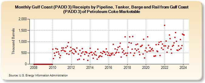 Gulf Coast (PADD 3) Receipts by Pipeline, Tanker, Barge and Rail from Gulf Coast (PADD 3) of Petroleum Coke Marketable (Thousand Barrels)