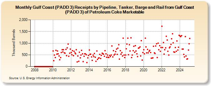 Gulf Coast (PADD 3) Receipts by Pipeline, Tanker, Barge and Rail from Gulf Coast (PADD 3) of Petroleum Coke Marketable (Thousand Barrels)