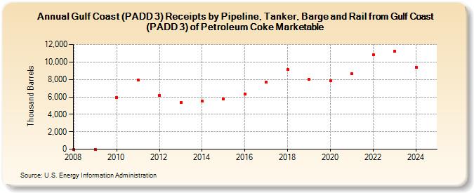 Gulf Coast (PADD 3) Receipts by Pipeline, Tanker, Barge and Rail from Gulf Coast (PADD 3) of Petroleum Coke Marketable (Thousand Barrels)