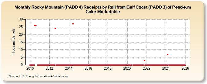 Rocky Mountain (PADD 4) Receipts by Rail from Gulf Coast (PADD 3) of Petroleum Coke Marketable (Thousand Barrels)