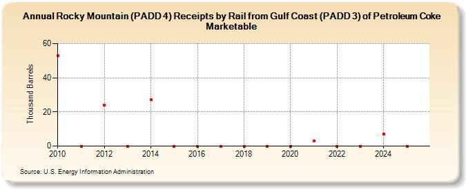 Rocky Mountain (PADD 4) Receipts by Rail from Gulf Coast (PADD 3) of Petroleum Coke Marketable (Thousand Barrels)