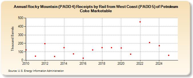 Rocky Mountain (PADD 4) Receipts by Rail from West Coast (PADD 5) of Petroleum Coke Marketable (Thousand Barrels)