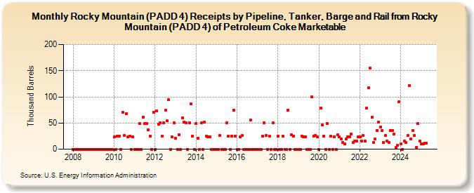 Rocky Mountain (PADD 4) Receipts by Pipeline, Tanker, Barge and Rail from Rocky Mountain (PADD 4) of Petroleum Coke Marketable (Thousand Barrels)