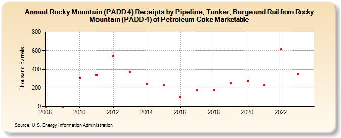 Rocky Mountain (PADD 4) Receipts by Pipeline, Tanker, Barge and Rail from Rocky Mountain (PADD 4) of Petroleum Coke Marketable (Thousand Barrels)