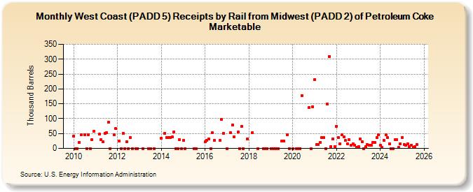 West Coast (PADD 5) Receipts by Rail from Midwest (PADD 2) of Petroleum Coke Marketable (Thousand Barrels)