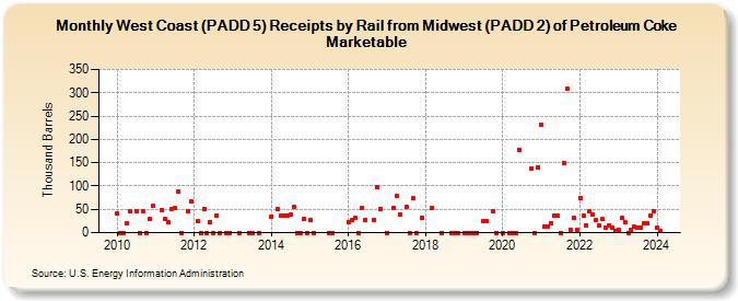 West Coast (PADD 5) Receipts by Rail from Midwest (PADD 2) of Petroleum Coke Marketable (Thousand Barrels)
