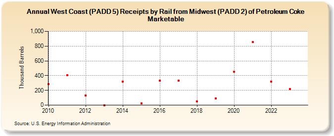 West Coast (PADD 5) Receipts by Rail from Midwest (PADD 2) of Petroleum Coke Marketable (Thousand Barrels)