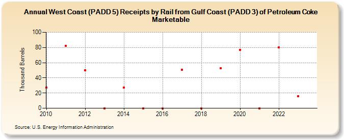 West Coast (PADD 5) Receipts by Rail from Gulf Coast (PADD 3) of Petroleum Coke Marketable (Thousand Barrels)