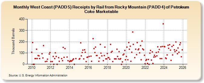 West Coast (PADD 5) Receipts by Rail from Rocky Mountain (PADD 4) of Petroleum Coke Marketable (Thousand Barrels)