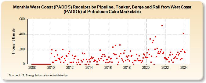 West Coast (PADD 5) Receipts by Pipeline, Tanker, Barge and Rail from West Coast (PADD 5) of Petroleum Coke Marketable (Thousand Barrels)
