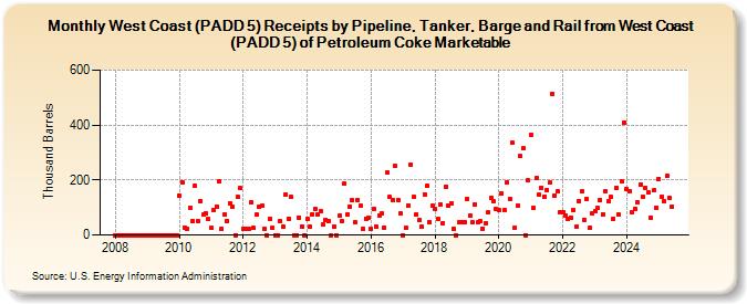 West Coast (PADD 5) Receipts by Pipeline, Tanker, Barge and Rail from West Coast (PADD 5) of Petroleum Coke Marketable (Thousand Barrels)