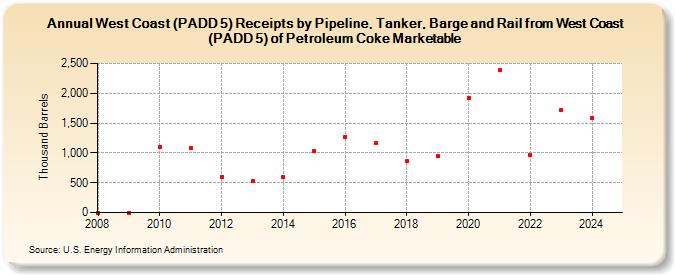 West Coast (PADD 5) Receipts by Pipeline, Tanker, Barge and Rail from West Coast (PADD 5) of Petroleum Coke Marketable (Thousand Barrels)