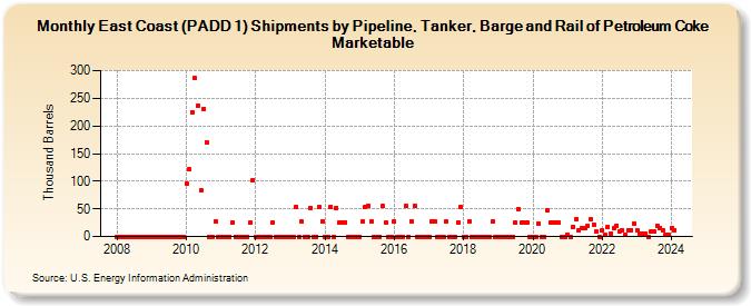 East Coast (PADD 1) Shipments by Pipeline, Tanker, Barge and Rail of Petroleum Coke Marketable (Thousand Barrels)