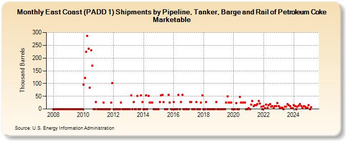 East Coast (PADD 1) Shipments by Pipeline, Tanker, Barge and Rail of Petroleum Coke Marketable (Thousand Barrels)