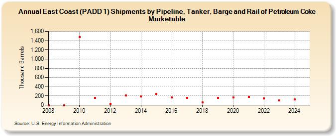 East Coast (PADD 1) Shipments by Pipeline, Tanker, Barge and Rail of Petroleum Coke Marketable (Thousand Barrels)