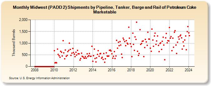 Midwest (PADD 2) Shipments by Pipeline, Tanker, Barge and Rail of Petroleum Coke Marketable (Thousand Barrels)