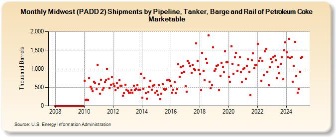 Midwest (PADD 2) Shipments by Pipeline, Tanker, Barge and Rail of Petroleum Coke Marketable (Thousand Barrels)