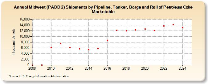 Midwest (PADD 2) Shipments by Pipeline, Tanker, Barge and Rail of Petroleum Coke Marketable (Thousand Barrels)